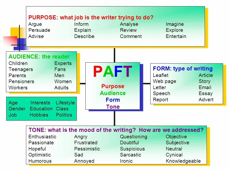 What is the purpose of the article. What is the purpose of writing?. tone of the story. what is the purpose of the website ответы. what is the purpose of the article to inform.