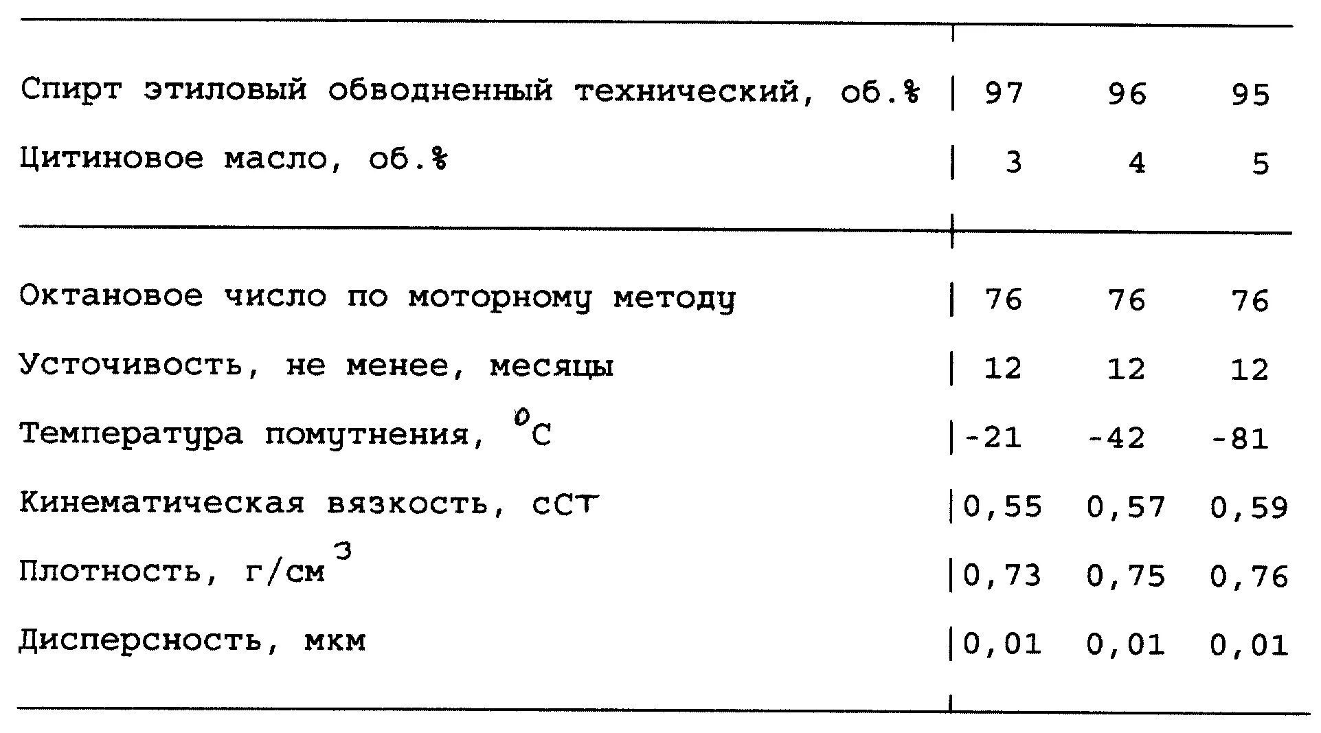 Октановое число спирта