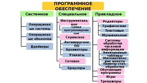 К прикладному программному обеспечению относят графические редакторы
