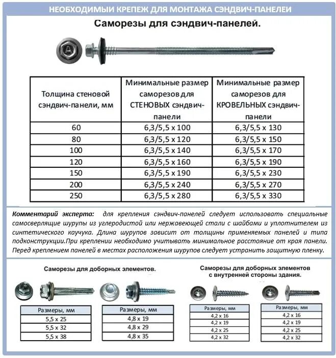 Рассчитать количество саморезов. Расход саморезов на кровельную сэндвич панель. саморезы для сэндвич панелей расход на м2. длина саморезов для кровельных сэндвич панелей. расход саморез для сэндвич панелей 120 мм толщина.