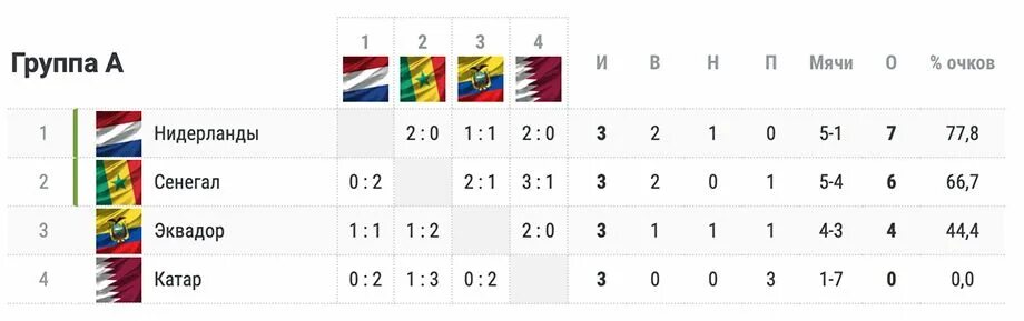 Группа е результаты. ЧМ 2022 таблица. Групповой этап 2022 года.