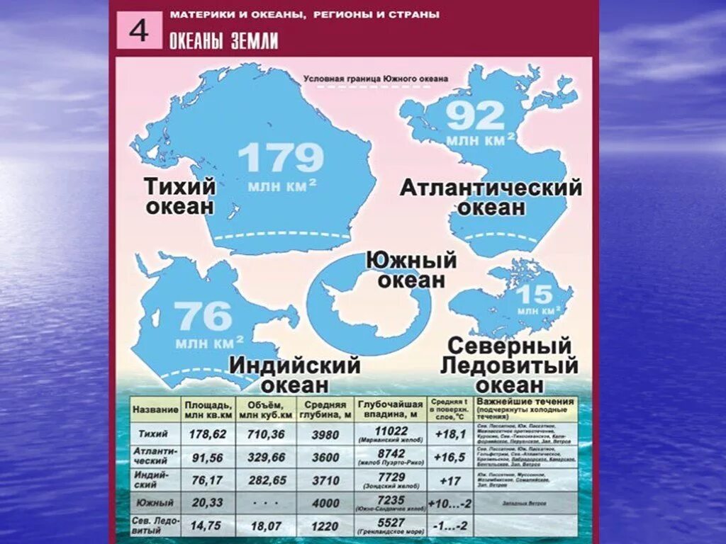 Южный океан таблица. Глубина морей и океанов таблица. Океанов по величине. Размеры океанов таблица. Площади Мировых океанов.