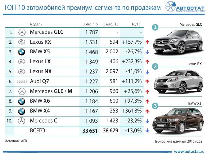 Список автомобилей на продажу. Самые продаваемые автомобили. Премиальные марки автомобилей. Классы легковых автомобилей. Премиальные марки автомобилей список.