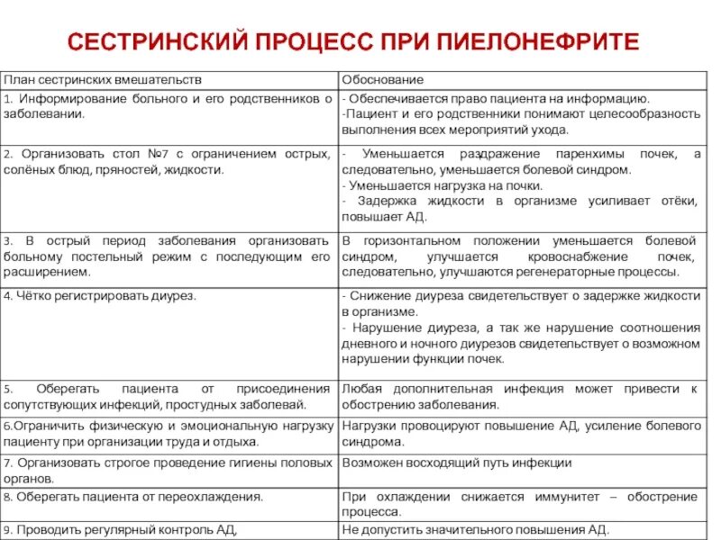 Сестринское вмешательство по назначению врача. План сестринского процесса при пиелонефрите. Потенциальные проблемы пациента при хроническом пиелонефрите. Карта сестринского процесса при пиелонефрите у детей. Независимые сестринские вмешательства при гломерулонефрите.