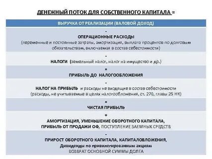 Выручка от реализации размер инвестиций