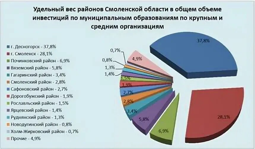 Расходы бюджета в 2021 году. Бюджет смоленска. Смоленская область бюджет. Смоленская область расходы. Смоленская область расходы.