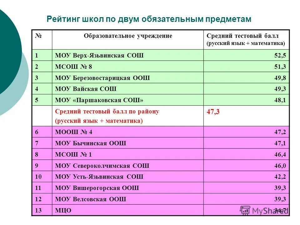 Рейтинг школ калининграда