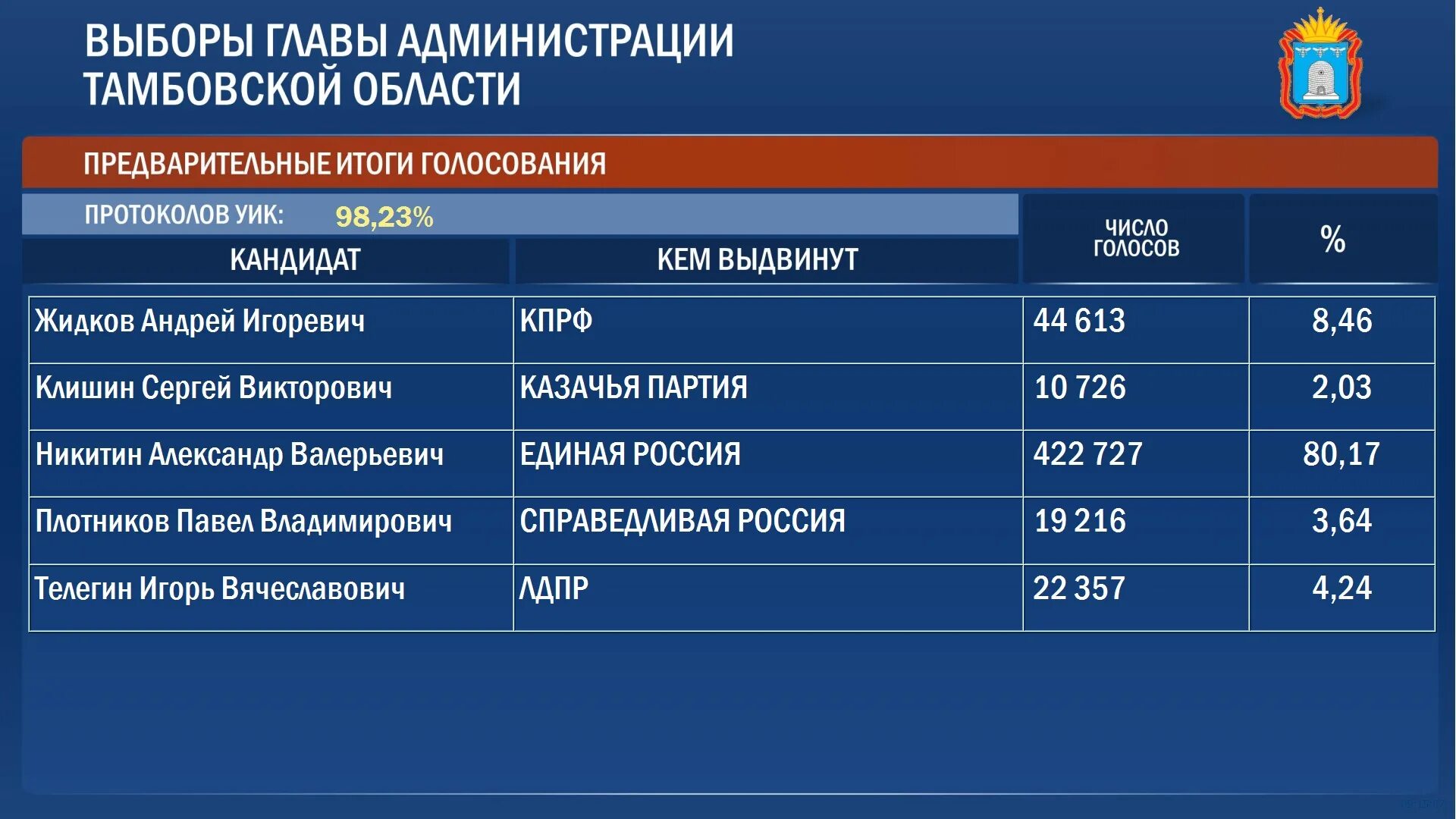 Сколько надо чтобы выборы состоялись в россии. Итоги выборов губернатора. Итоги голосования партий. Предварительные итоги голосования. Предварительные итоги голосования на выборах.