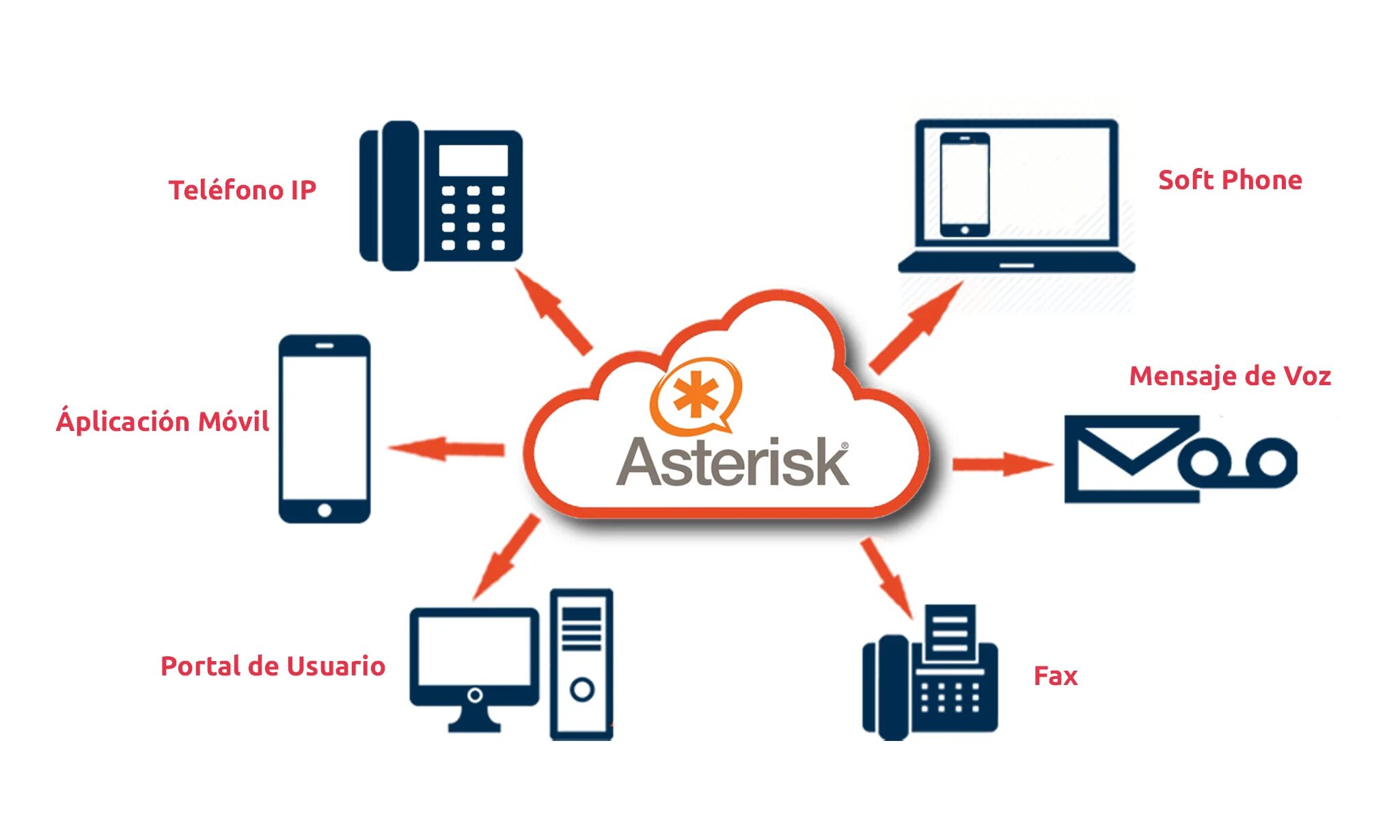 Asterisk модули. Астериск атс. сервер asterisk. телефонная станция: asterisk..