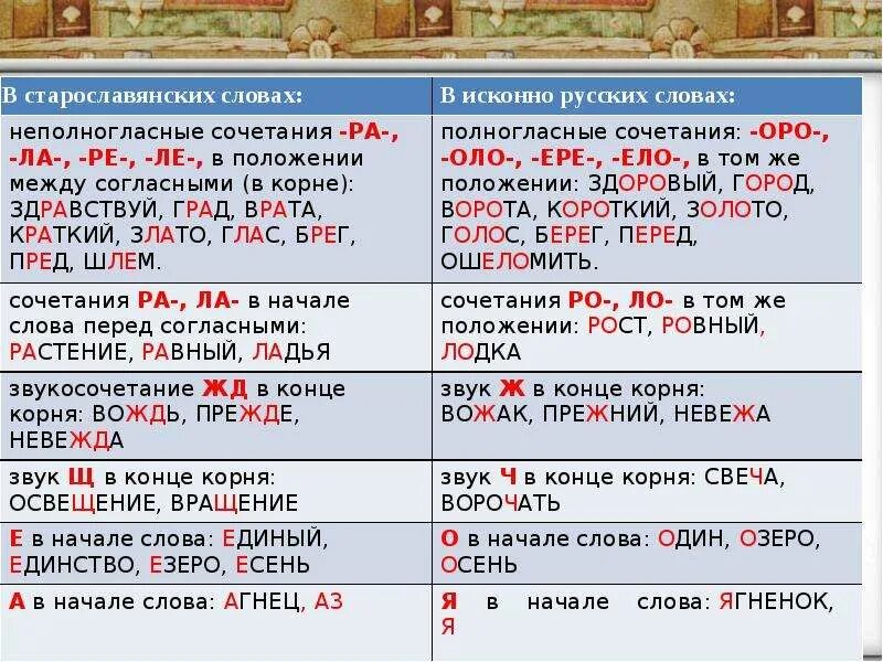 Исконно русские и заимствованные слова. Как определить исконно русские слова. Старославянские слова в русском. Как определить исконнорусскик слова.