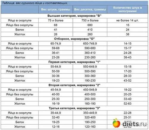 Сколько весит желток яйца. Вес одного яйца куриного с1. Вес яйцо с1 куриное яйцо. Вес 1 яйца куриного вареного без скорлупы. Вес 1 яйца куриного без скорлупы с0.