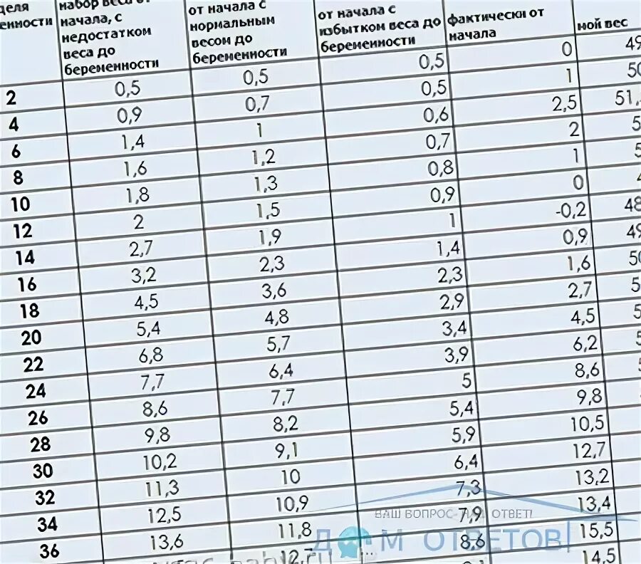 17 недель беременности вес. Набор веса по неделям беременности. Вес малыша по неделям при беременности. Прибавка веса малыша по неделям беременности. Набор веса плода по неделям 3 триместр.