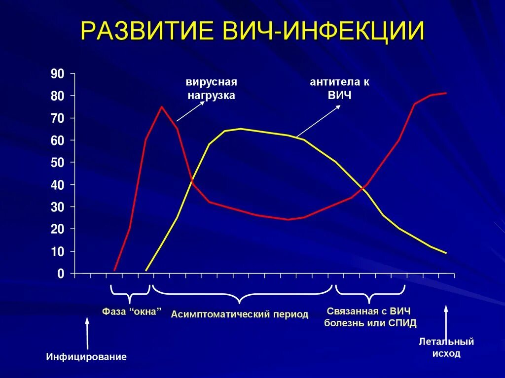 Развитие вич инфекции