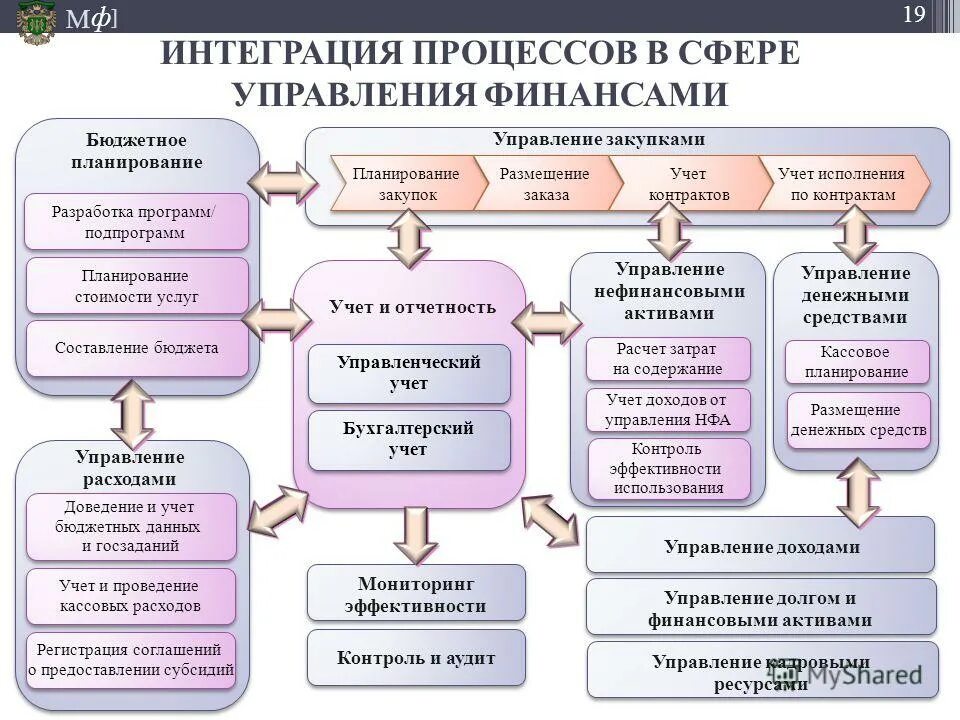 Управление бюджетными ресурсами