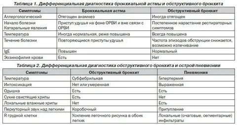 Сравнительная таблица бронхитов