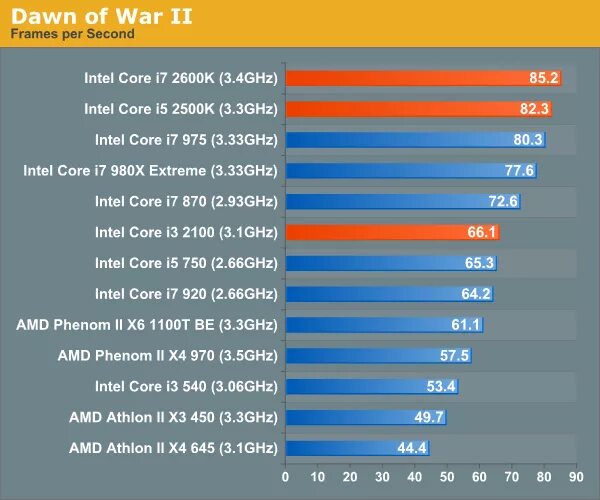 Intel core i5 тесты в играх. Intel Core i3 10100f 3dmark Benchmark. Core i5 2500 vs Core i3 3220t. Intel Core i7-3770 @ 3.4 ГГЦ / AMD FX-8350 @ 4.2 ГГЦ. I7-2600k vs 9980hk.