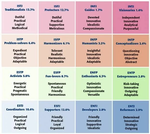 Mbti расшифровка. Типы личности MBTI. 16 Personalities Майерс-Бриггс. Тест Майерс-Бриггс на Тип личности. Психотипы MBTI.