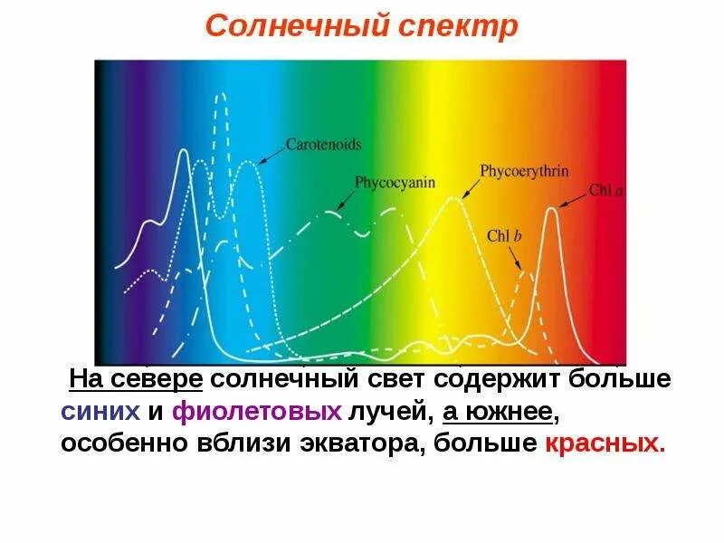 Волны излучаемые солнцем. Солнечное излучение видимый спектр. Спектры солнечного излучения. Диапазон солнечного излучения. Тип спектра излучения солнца.