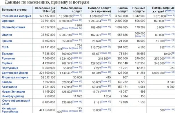 Сколько погибших на сво официально. Потери первой мировой войны таблица. Численность погибших русских в первой мировой войне. Потери России в 1 мировой войне.