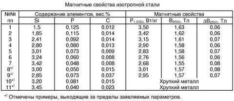 Магнитные свойства стали