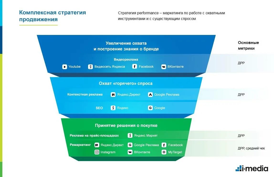 Интернет в системе продвижения. Виды электронного маркетинга. Виды интернет маркетинга. План продвижения сайта. Интернет в системе продвижения.