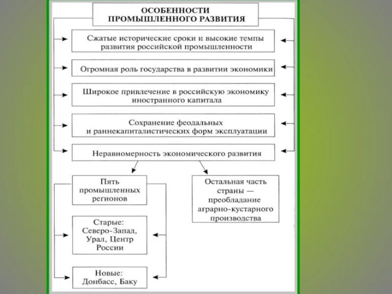 Особенности промышленного развития. Особенности промышленного развития России в конце XIX века. Развитие промышленности схема. Особенности промышленного развития России в конце 19 века.