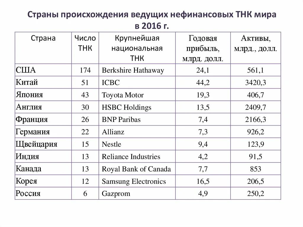 После страна производства. Число ТНК В мире 2021. Крупнейшие ТНК Европы. Транснациональные корпорации таблица.