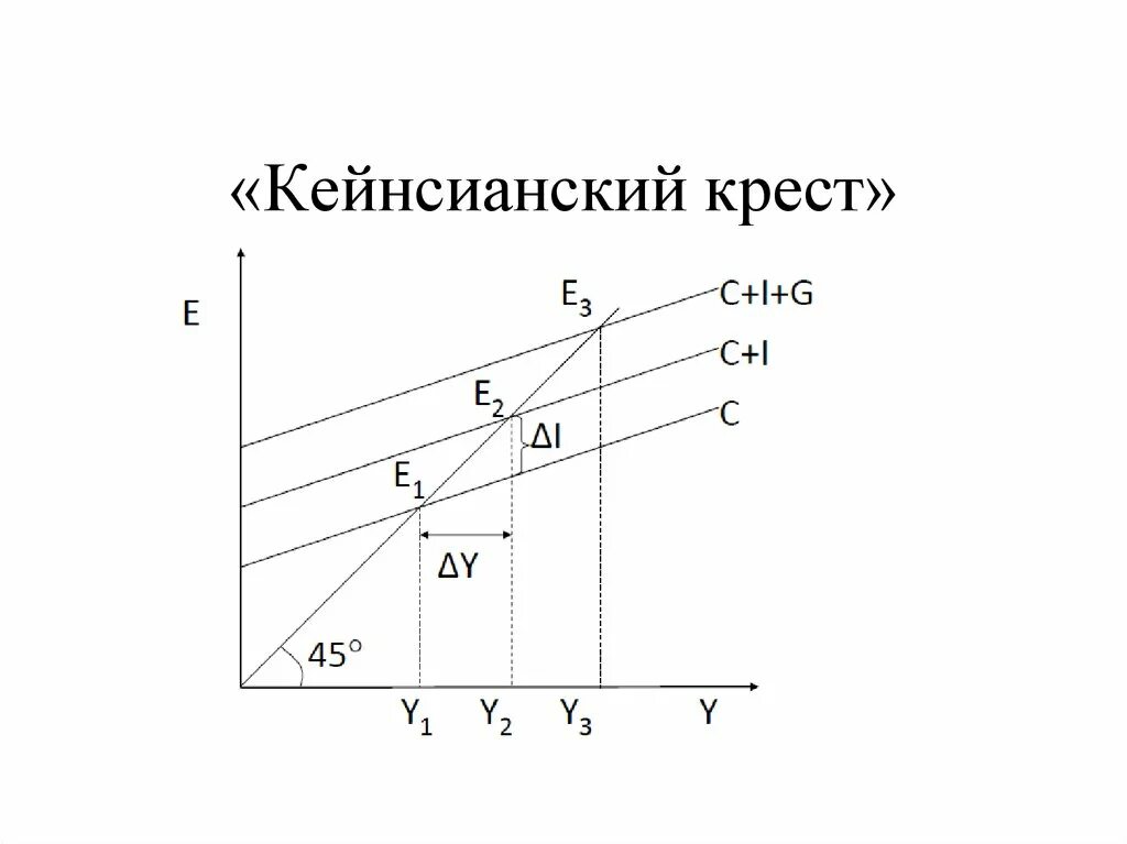 Кейнсианский крест мультипликатор Кейнса. Макроэкономическая модель кейнсианский крест. Кейнсианский крест макроэкономика. Крест Кейнса график. Модель кейнсианского креста