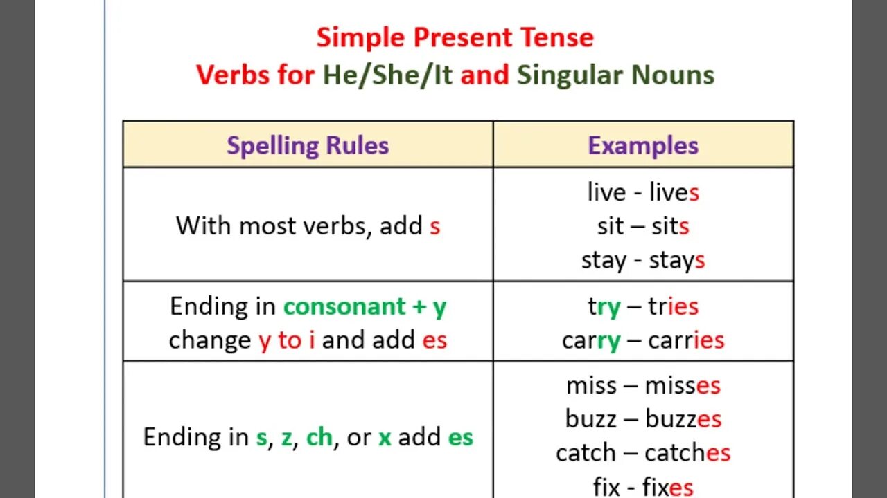 Live past tense. Презент Симпл. Present simple таблица. Verb+s правило. Правило s в present simple.