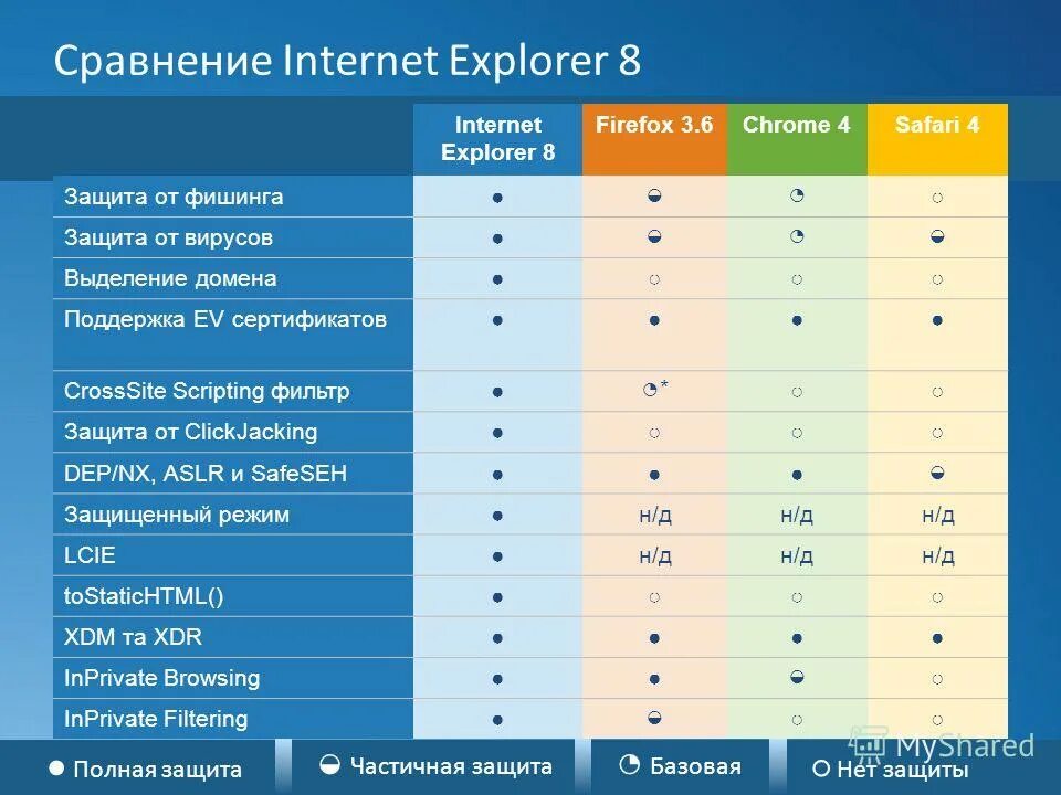 Сравнение интернета. Сравнение интернет магазинов. Сравнение интернет магазинов таблица.