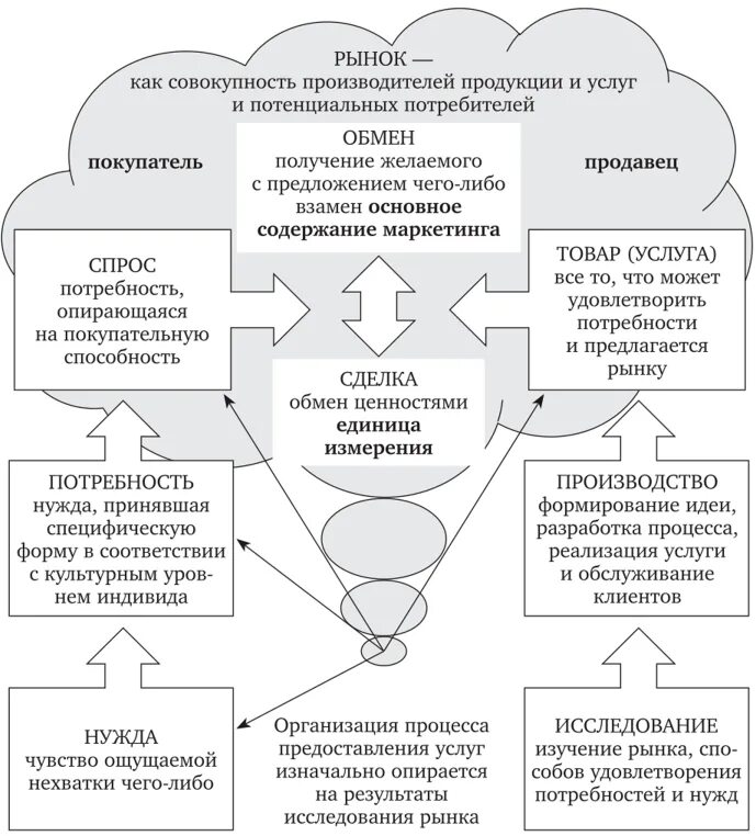 Основные принципы функционирования рынка. Принципы функционирования рыночной экономики. Принципы функционирования организации. Сервис как инструмент маркетинга. Основные принципы функционирования организаций