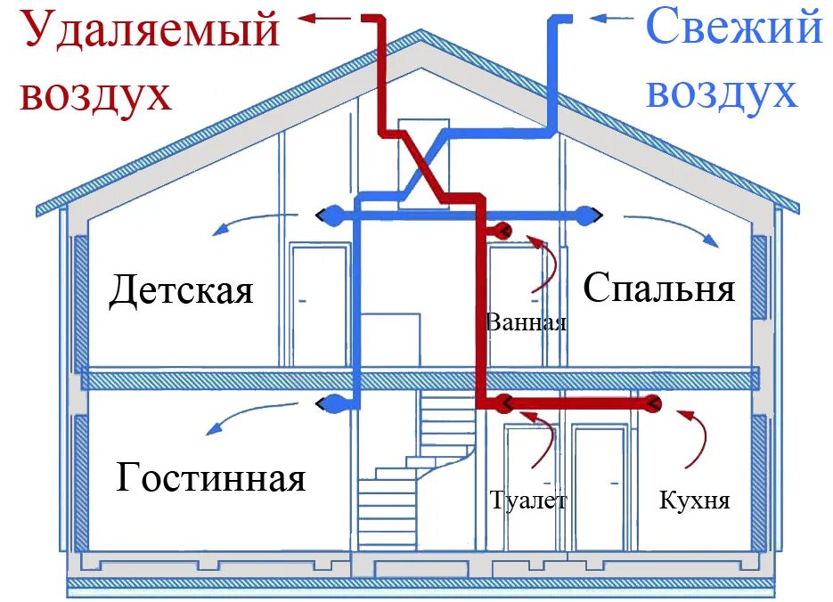 Приточная вентиляция виды