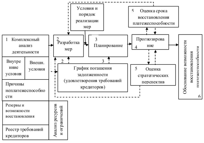 План восстановления платежеспособности. Восстановление платежеспособности предприятия. План мероприятий по восстановлению платежеспособности предприятия. Механизмы восстановления платежеспособности. Методика разработки мероприятий