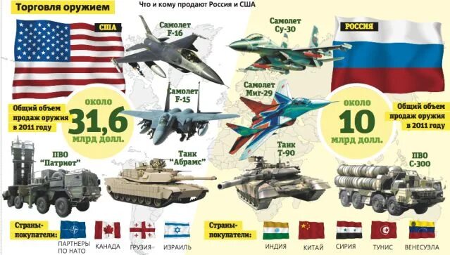 Сравнение российской армии. Армия РФ И США сравнение. Сравнение Арими России и США. Армия России и Америки сравнение. Сравнение армии России и США.