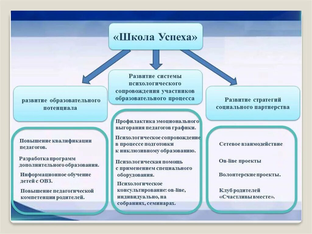 Стратегия инновационного развития. Направления инновационной деятельности в школе. Направления работы школы образовательное. Модель современной школы. Программа развития общеобразовательных школ