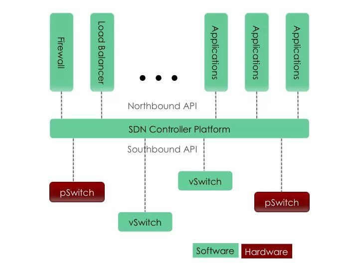 Sdn контроллер. Huawei Sdn Controller. Sdn с API-интерфейсами. Sdn лист. Via api