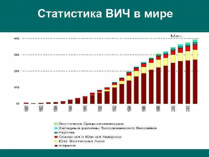 Статистика заболевания ВИЧ. Статистика заболеваемости ВИЧ И СПИД по миру. Статистика заболеваемости ВИЧ инфекцией таблица.