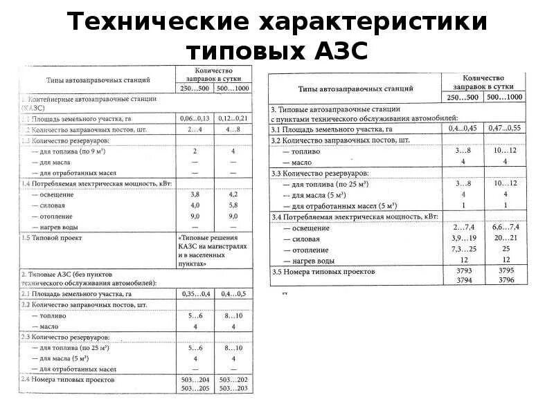 Характеристики азс