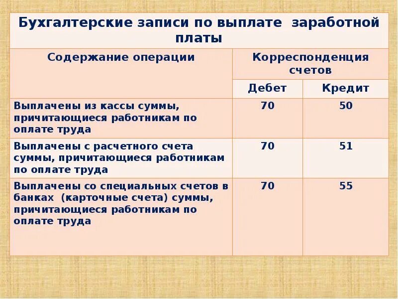 Учет оплаты труда. Учет расчетов по заработной плате. Начисление заработной платы в бухгалтерском учете. Начисление заработной платы бух учет. Проводки по начислению заработной платы