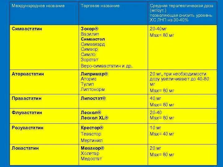 Аторвастатин дозировка. Терапевтический диапазон доз розувастатин. Торговое и Международное название. Международное торговое название