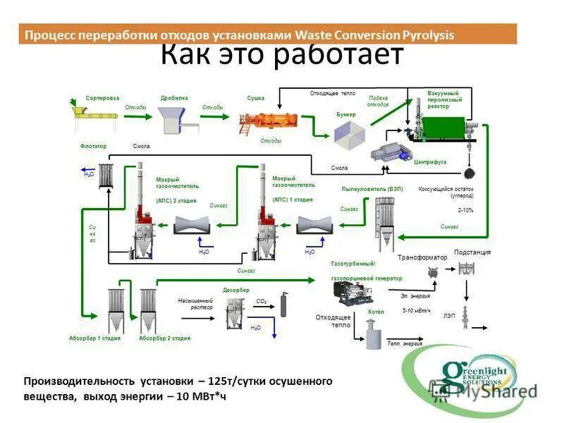 План утилизации. Технологическая схема переработки твердых бытовых отходов. технологическая схема переработки пищевых отходов. утилизация тбо схема. схема утилизации производственных отходов.