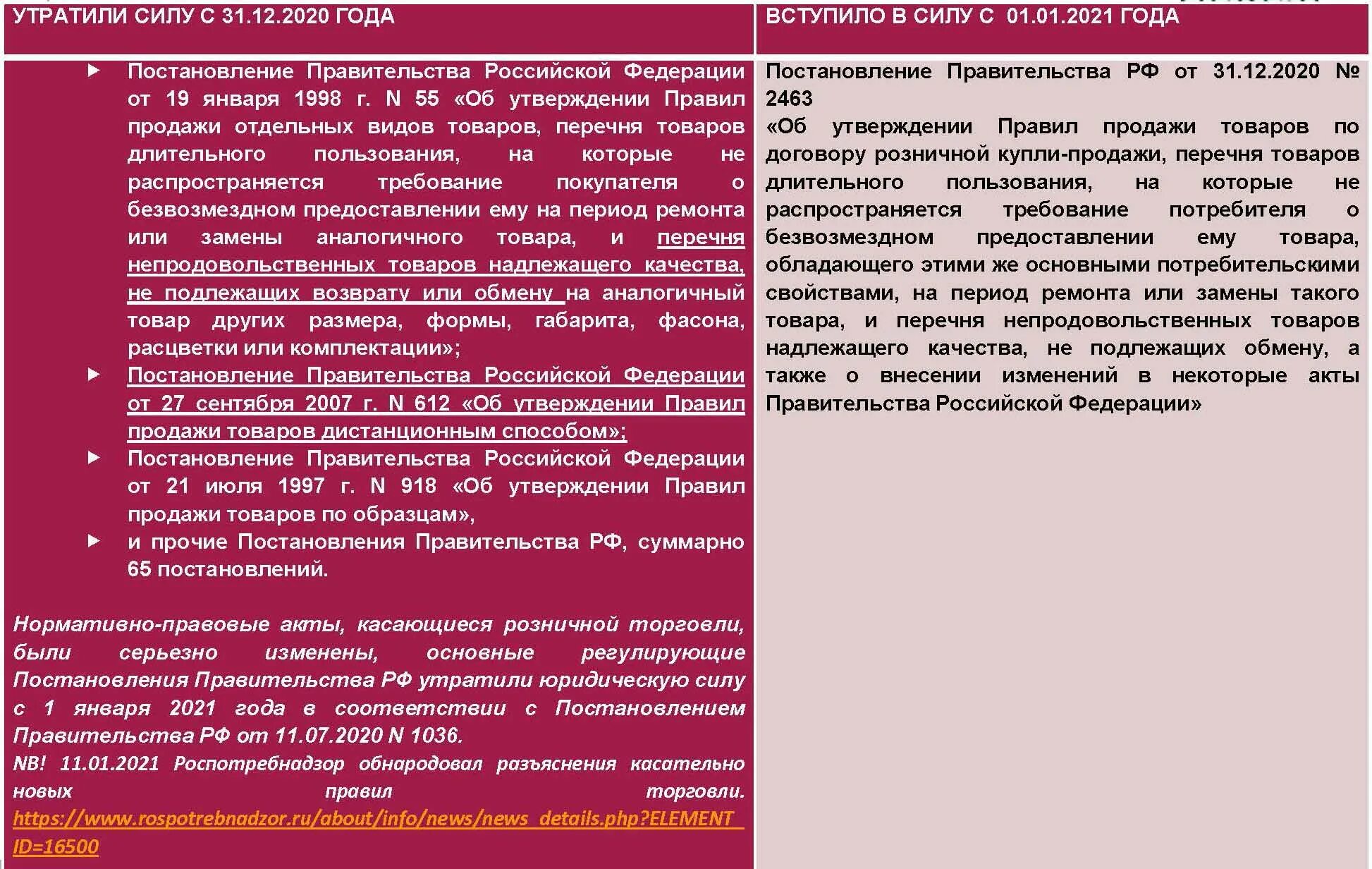 Рф от 31.12 2020 n 2463. Правила розничной торговли. Особенности торговли отдельными видами товаров. Правила продажи товаров. Правила торговли непродовольственными товарами.