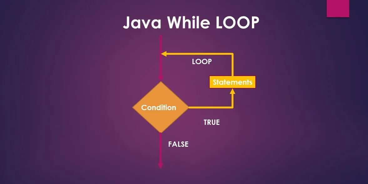 False java. While java. While джава. While loop java. Цикл while java.