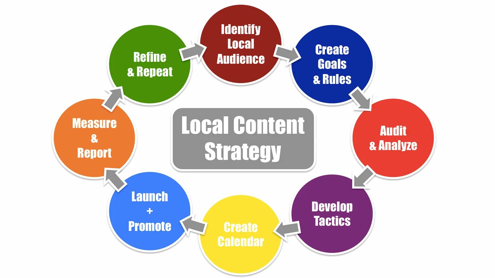 Контент стратегия. Local marketing Strategy. SEO стратегия. Локальный контент. Local level