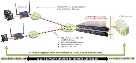 Ips connection