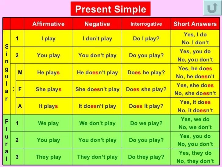 2 make the sentences interrogative. Present simple в английском языке таблица. Present simple таблица. Презент. Pre simple.
