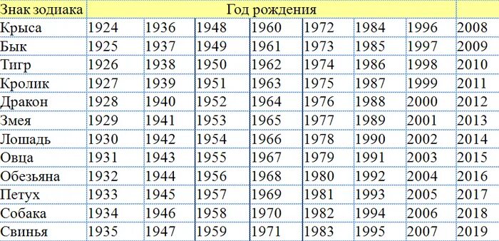 1999 год характеристика. Год рождения по знаку зодиака 1992. Гороскоп по годам рождения таблица. Знаки зодиака по годам таблица порядку восточному календарю. Знаки по годам рождения таблица 2021.