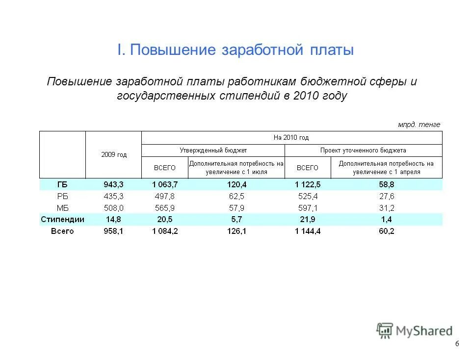 Повышение оплаты труда работников бюджетной сферы. Повышение оклада. Повышение заработной платы сотрудникам. Расчет заработной платы бюджетного учреждения. Повышение заработной платы сотрудникам.
