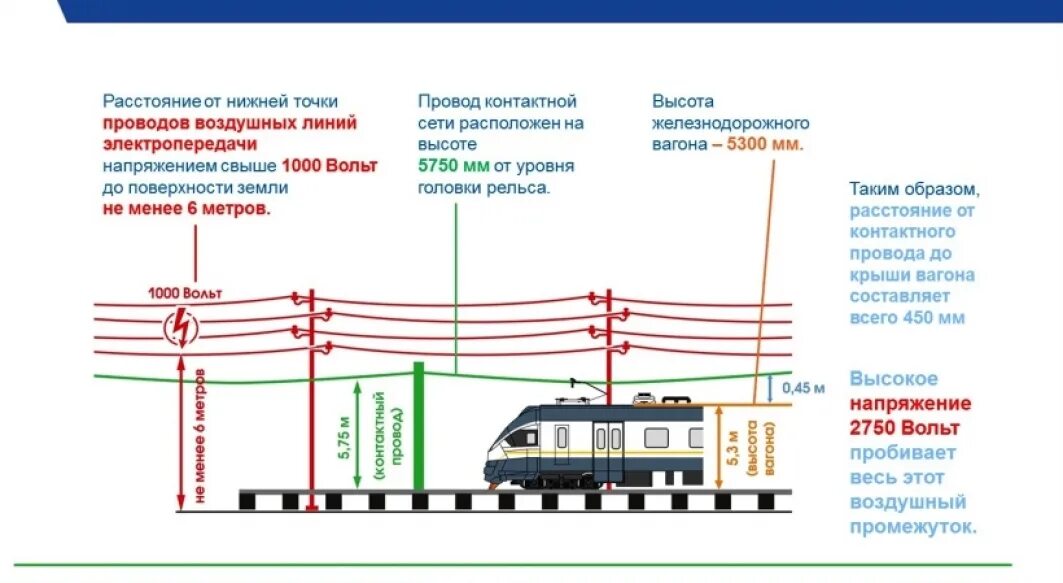 Напряжение контактной сети железной дороги. Напряжение на ЖД контактной сети. Контактный провод на железной дороге напряжение. Напряжение в контактной сети РЖД.