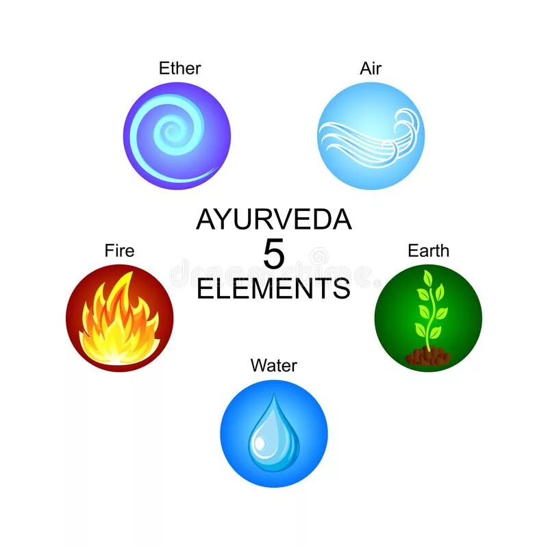 Вода плюс воздух. 5 Элементов огонь вода эфир земля воздух. Пять элементов стихий Аюрведа. Пятый элемент стихии земля вода огонь воздух. Огонь вода земля воздух символы пятый элемент.
